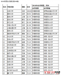 中国大学排行榜2016最新