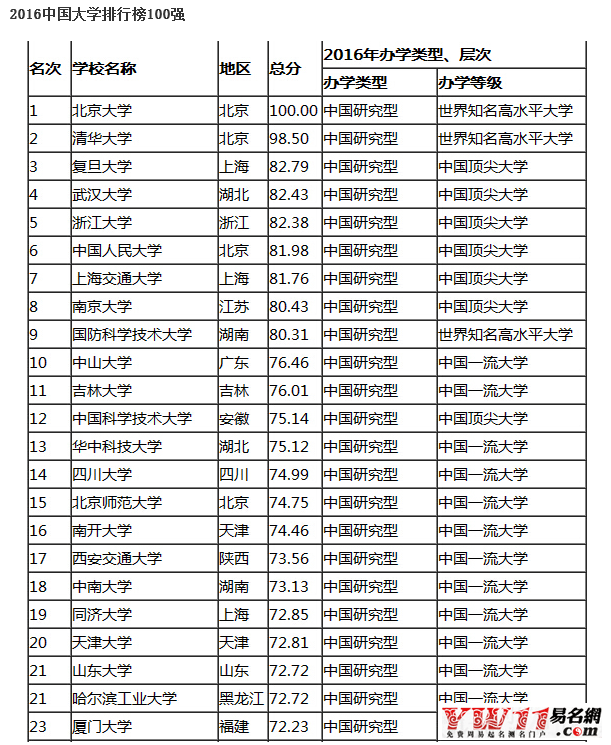 中国大学排行榜最新