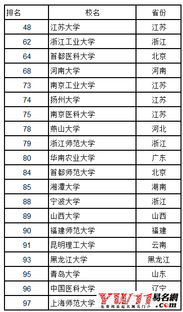 中国大学排行榜最新