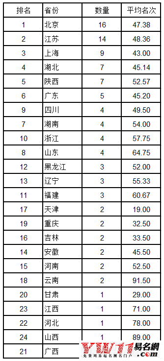 中国大学排行榜最新