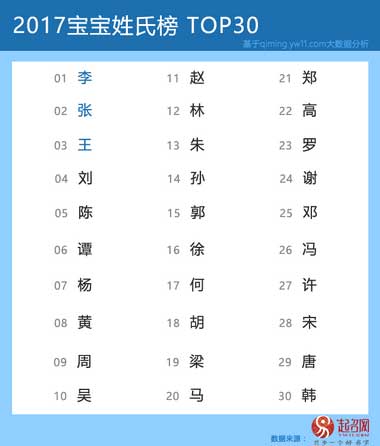 10万宝宝姓名大数据图解 中国宝宝起名趋势 起名网