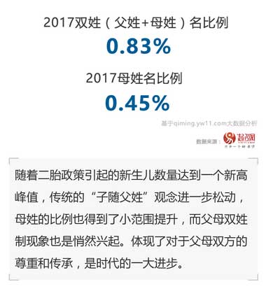 10万宝宝姓名大数据图解 中国宝宝起名趋势 起名网