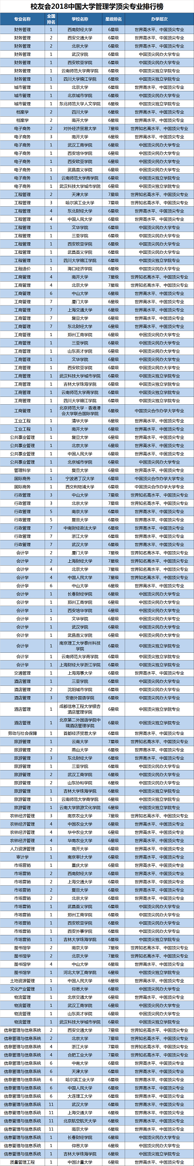 2018中国大学一流专业排行榜