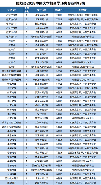 2018中国大学一流专业排行榜