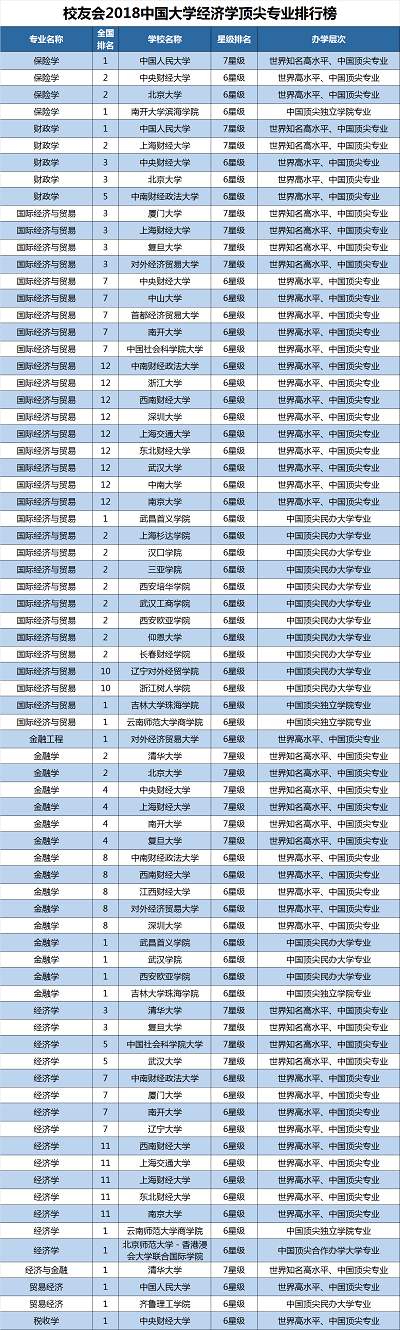 2018中国大学一流专业排行榜