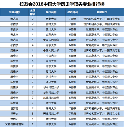 2018中国大学一流专业排行榜