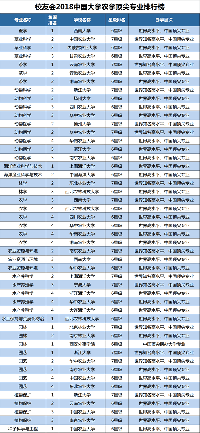 2018中国大学一流专业排行榜