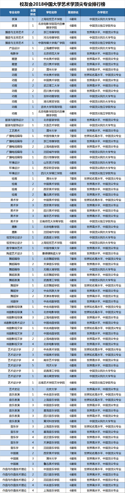 2018中国大学一流专业排行榜