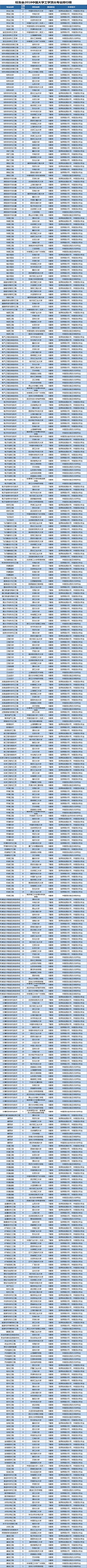 2018中国大学一流专业排行榜